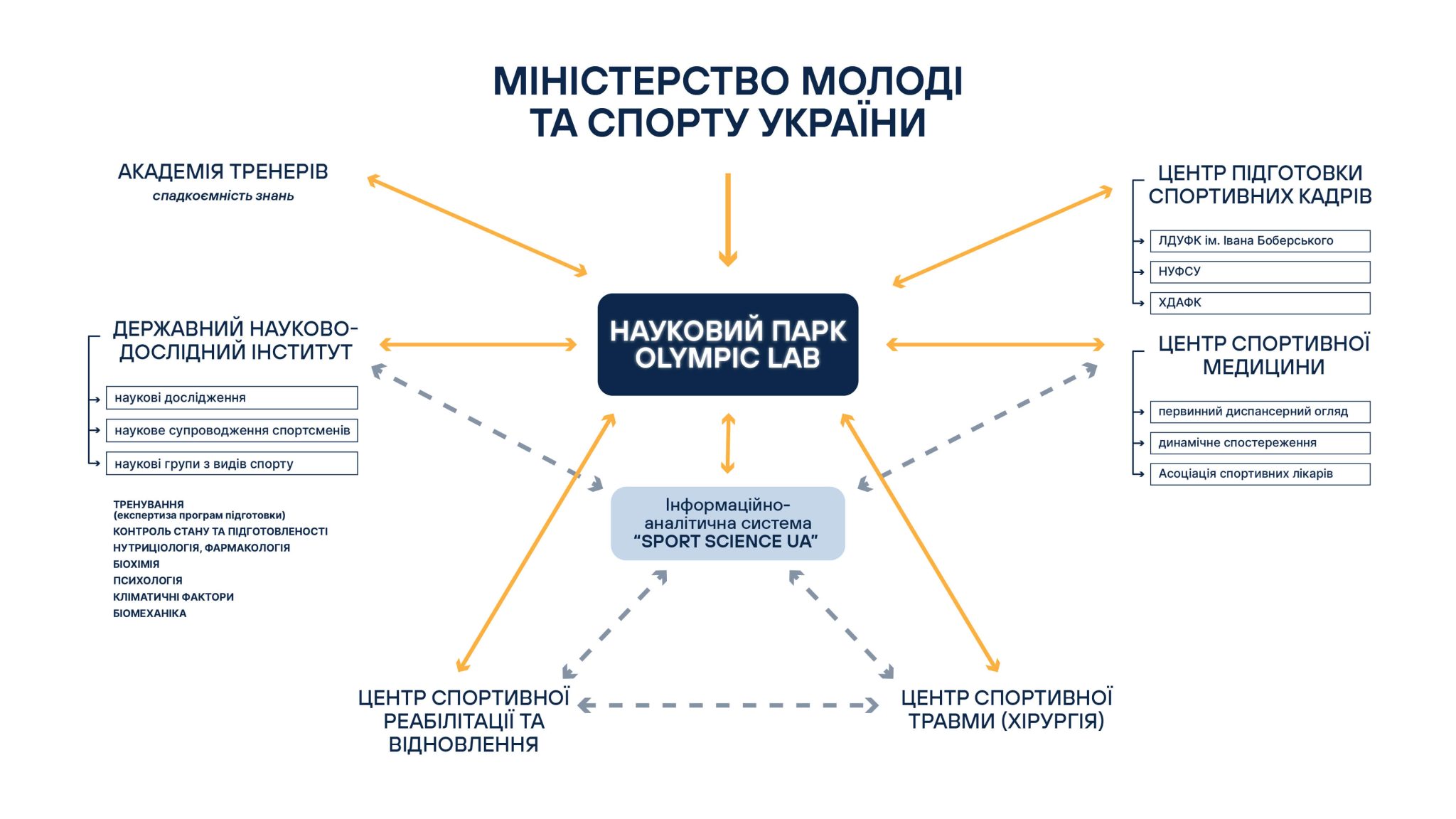 Науковий парк "Olympic Lab"